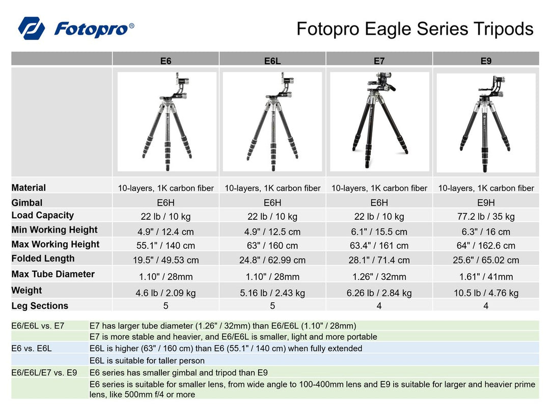 Fotopro E-9H Gimbal Head, 66 lbs Capacity